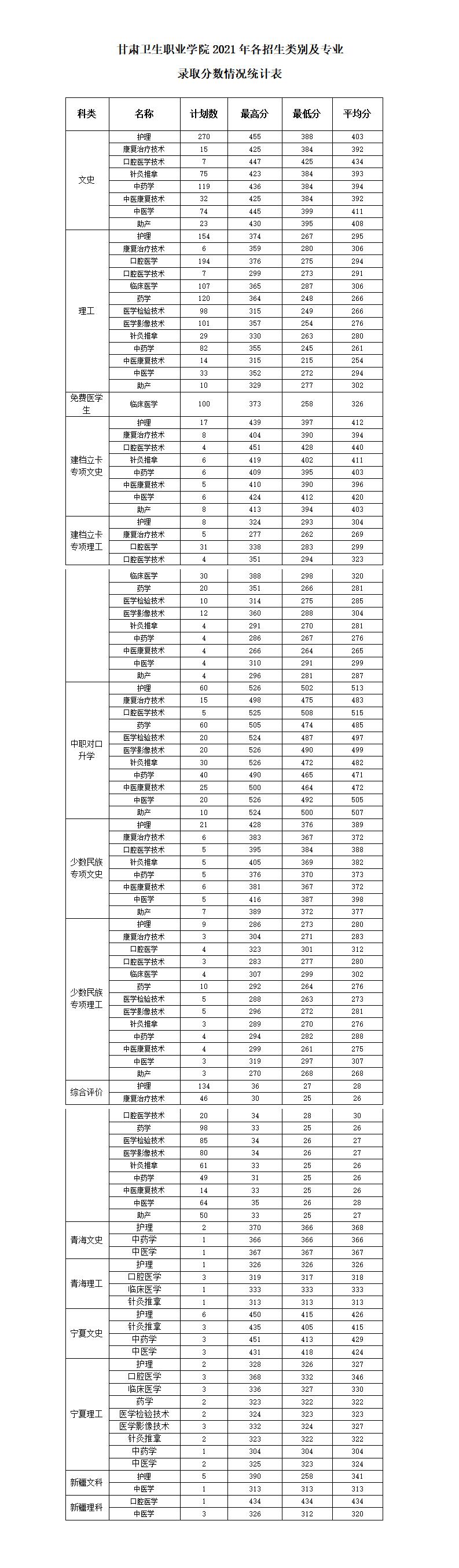 2021年QY球友会体育各类别各专业录取分数统计表_01.jpg