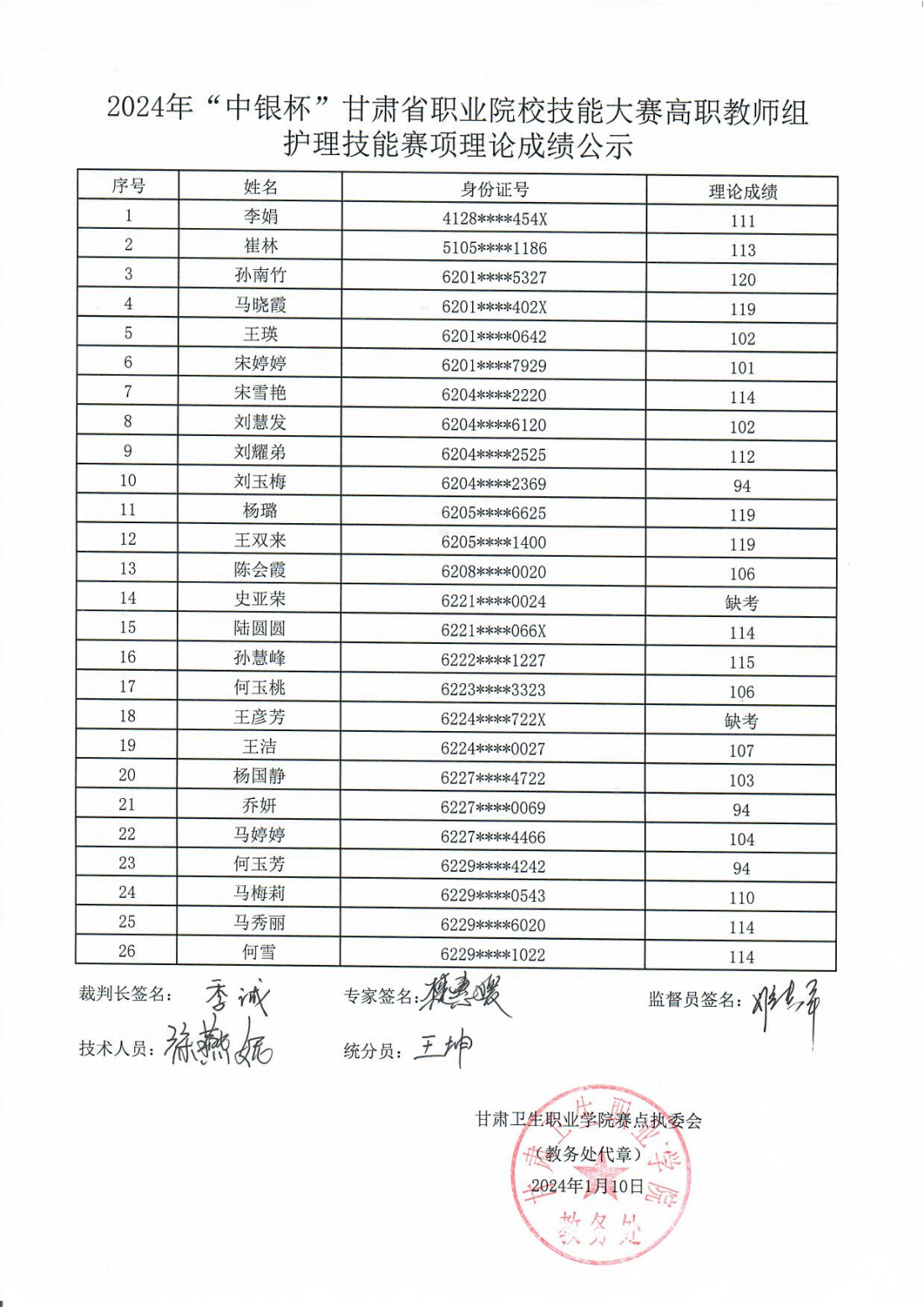 240110-1附件1：2024年”中银杯”甘肃省职业院校技能大赛高职教师组护理技能赛项理论成绩公示_00.png