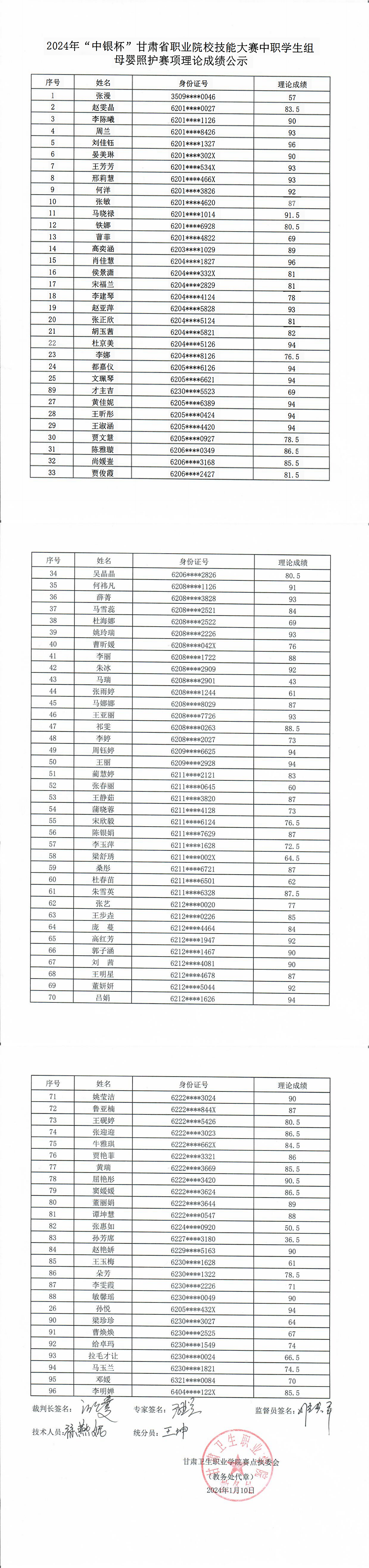附件4：2024年”中银杯”甘肃省职业院校技能大赛中职学生组母婴照护赛项理论成绩公示_00.png