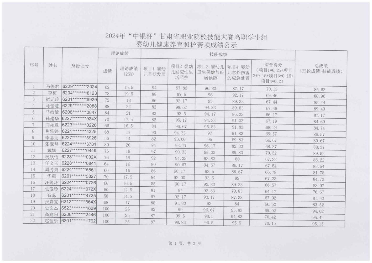 240111-2024年“中银杯”甘肃省职业院校技能大赛QY球友会体育高职学生组婴幼儿健康养育照护成绩的公示_01.png