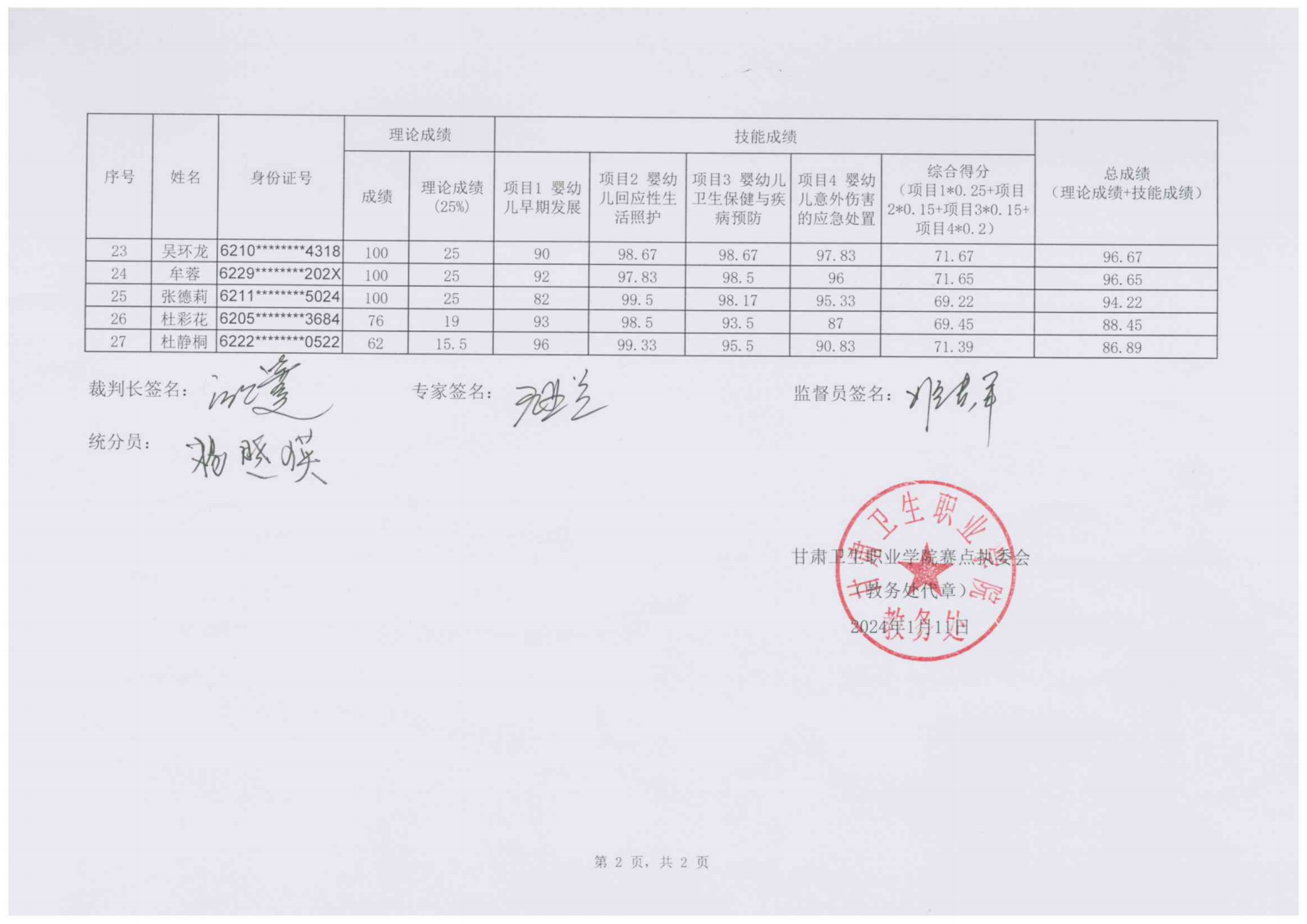 240111-2024年“中银杯”甘肃省职业院校技能大赛QY球友会体育高职学生组婴幼儿健康养育照护成绩的公示_02.png