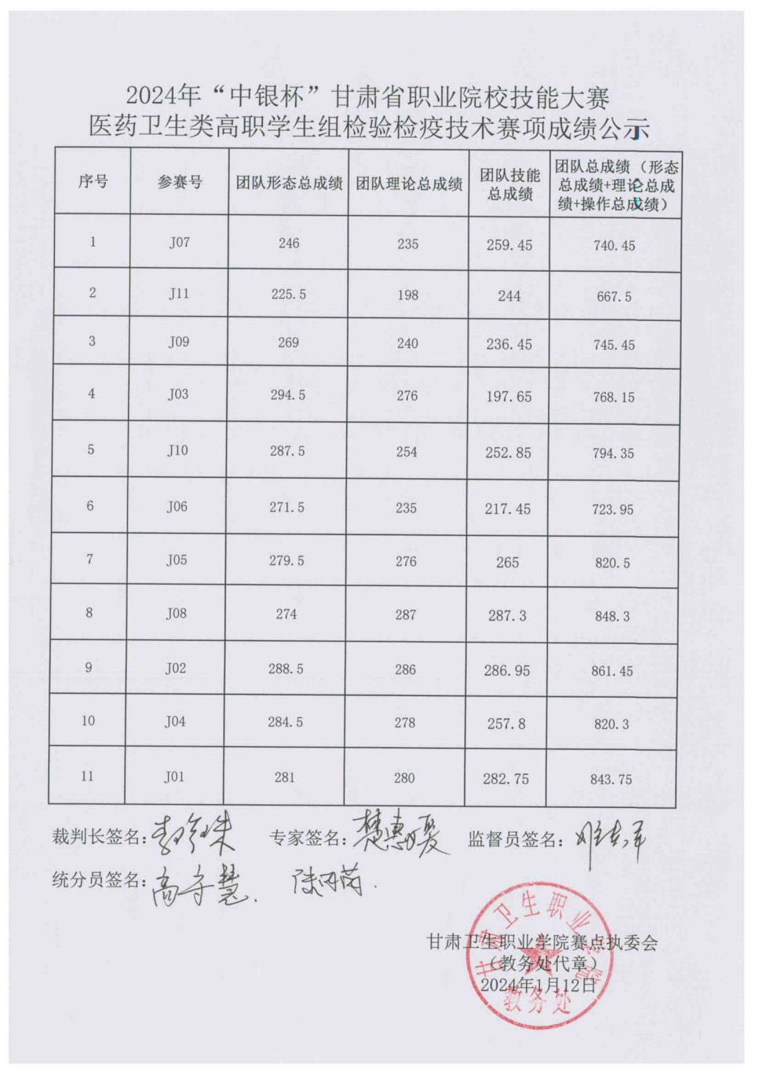 240112关于2024年“中银杯”甘肃省职业院校技能大赛医药卫生类高职学生组检验检疫技术赛项成绩的公示_01.png